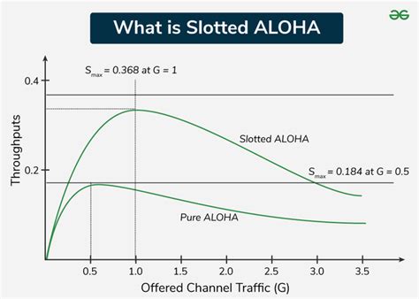throughput of slotted aloha|throughput in pure aloha.
